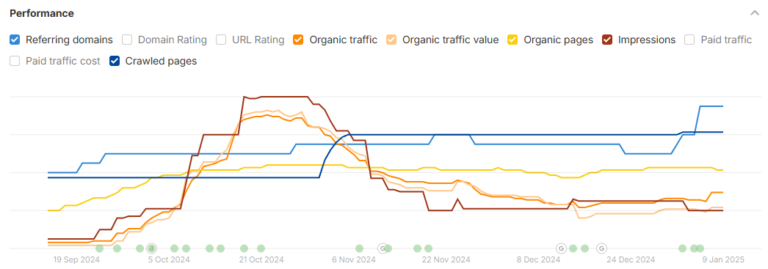 SEO analytics graph showing fluctuations and recovery in organic traffic, rankings and search impressions for marketing strategy performance